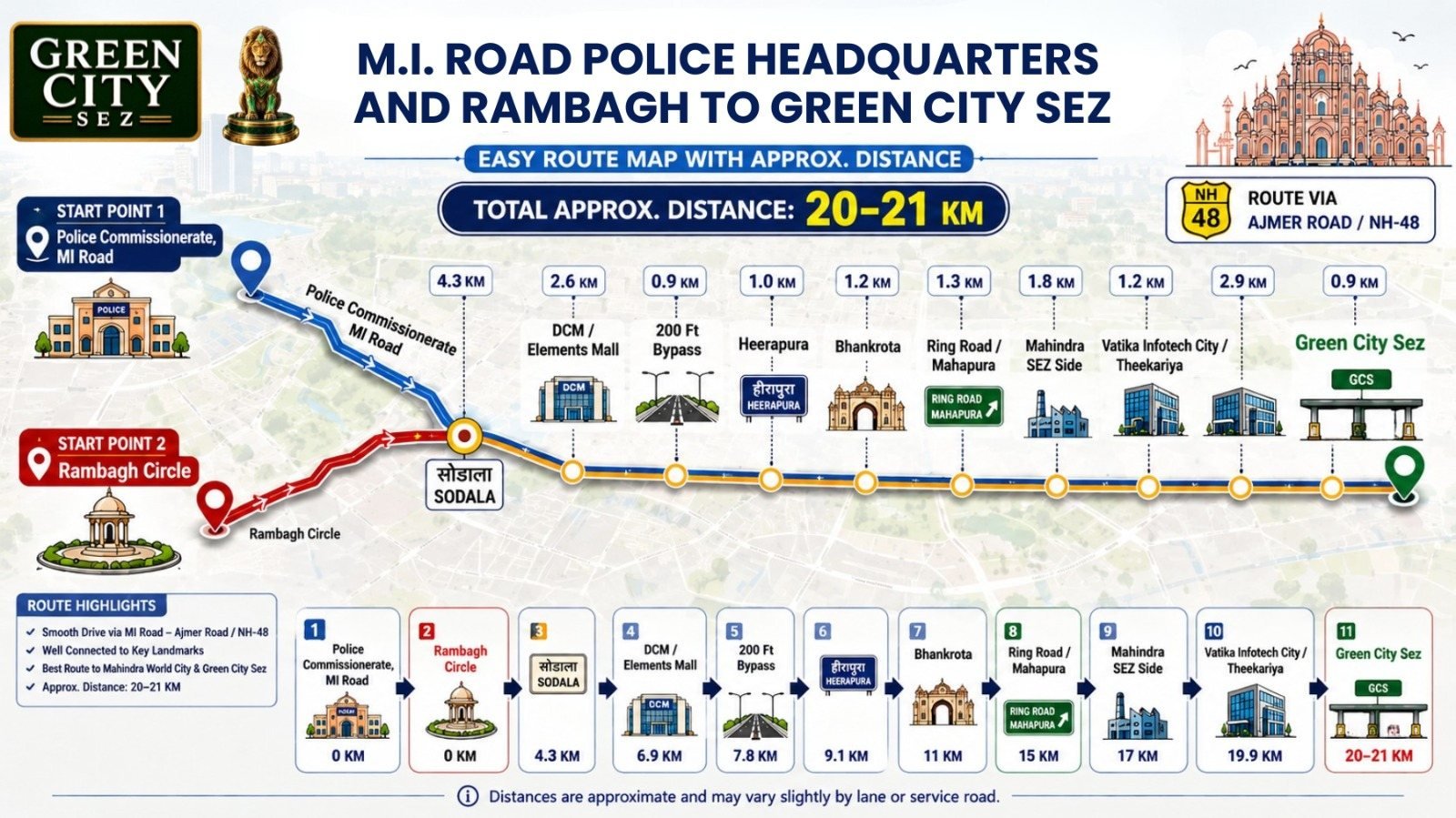 Route map from MI Road Police Headquarters and Rambagh Circle to Green City SEZ, showing landmarks and approximate distances totalling 20 to 21 km
